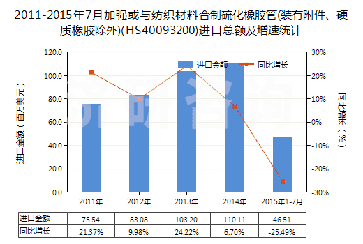 2011-2015年7月加強(qiáng)或與紡織材料合制硫化橡膠管(裝有附件、硬質(zhì)橡膠除外)(HS40093200)進(jìn)口總額及增速統(tǒng)計(jì)
